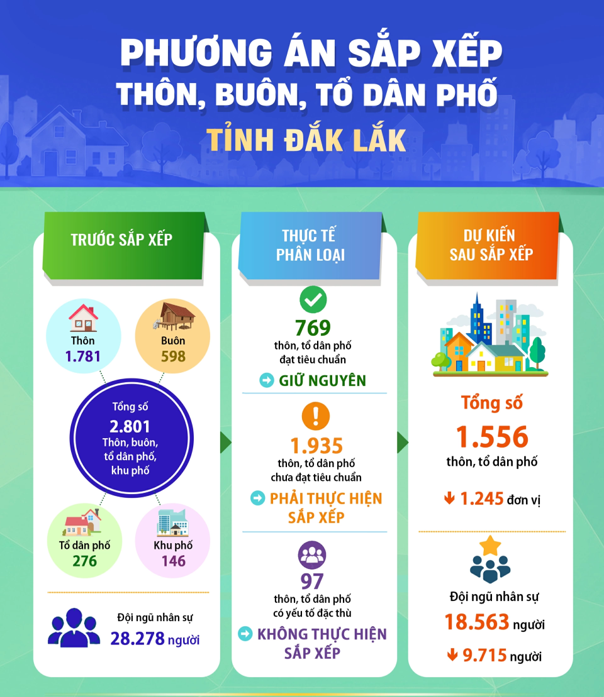 Phương án sắp xếp thôn, buôn, tổ dân phố tỉnh Đắk Lắk